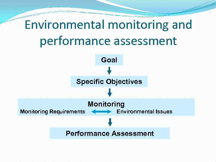 Environmental monitoring and performance assessment Goal Specific Objectives Monitoring Requirements Environmental Issues Performance Assessment