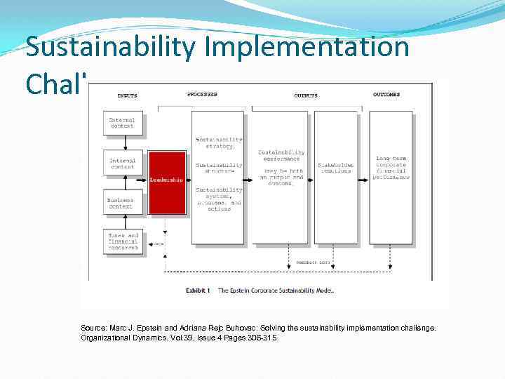 Sustainability Implementation Challenge Source: Marc J. Epstein and Adriana Rejc Buhovac: Solving the sustainability