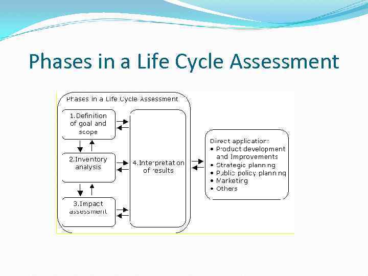 Phases in a Life Cycle Assessment 