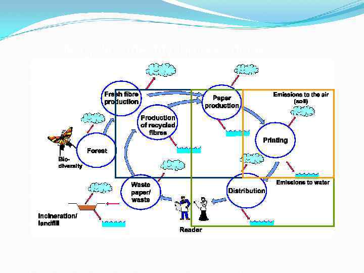 Life-cycle – identify the boundaries 