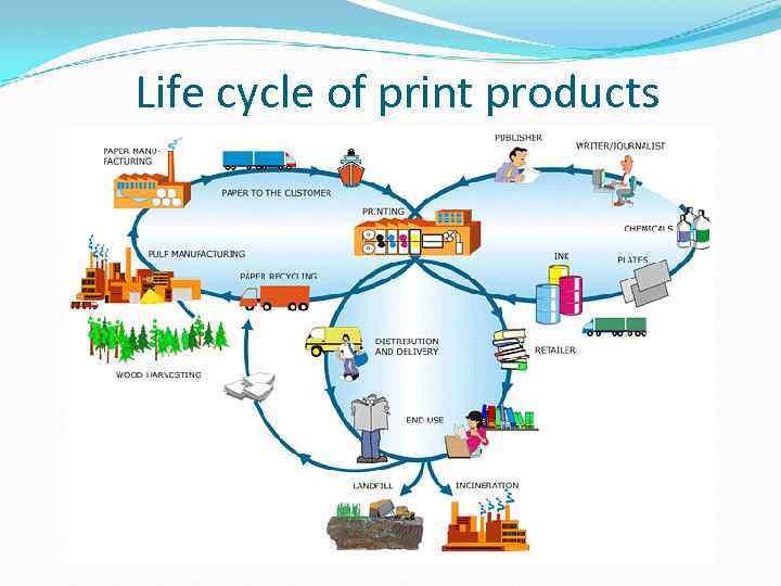 Life cycle of print products 