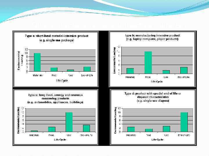 Different products have impacts at different life-cycle stages 