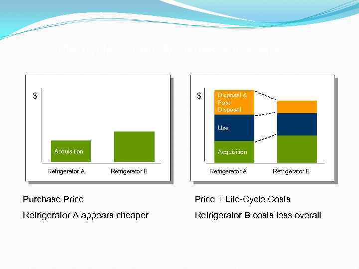 Life-cycle – identify issues and costs $ $ Disposal & Post. Disposal Use Acquisition