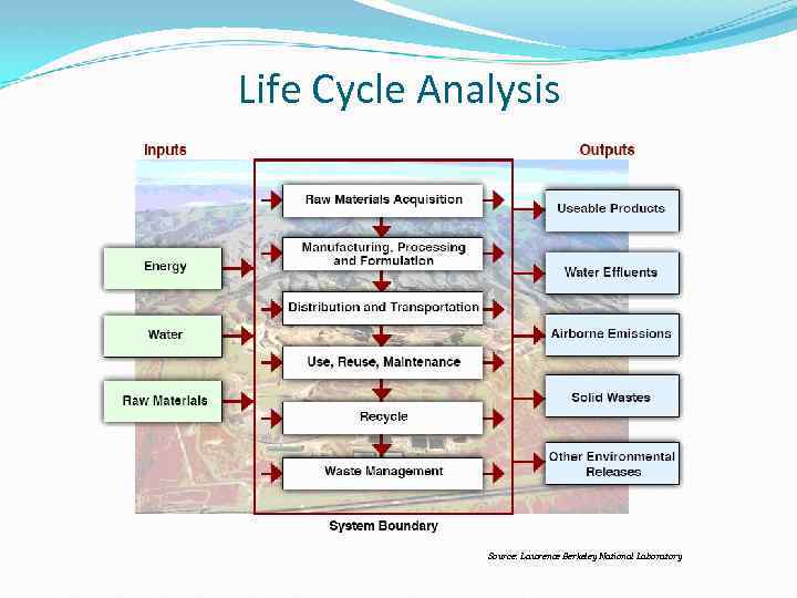 Life Cycle Analysis Source: Lawrence Berkeley National Laboratory 