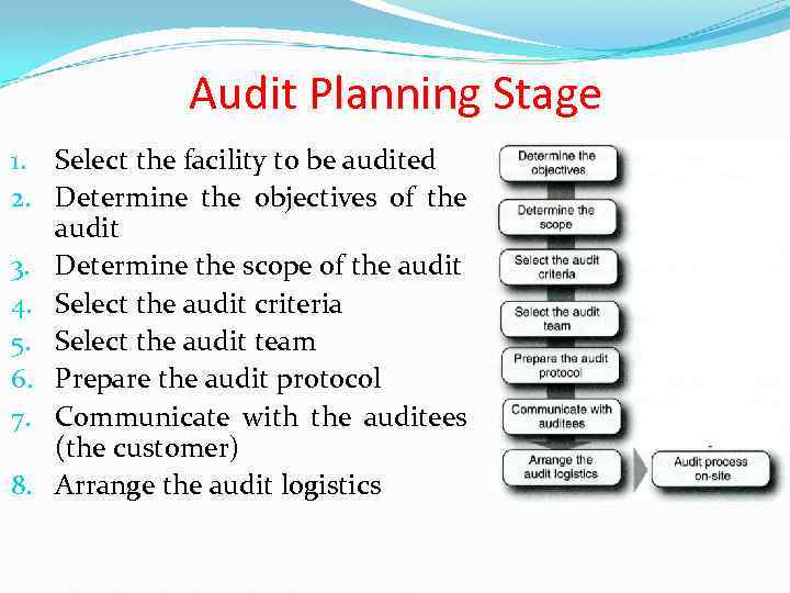 Audit Planning Stage 1. Select the facility to be audited 2. Determine the objectives