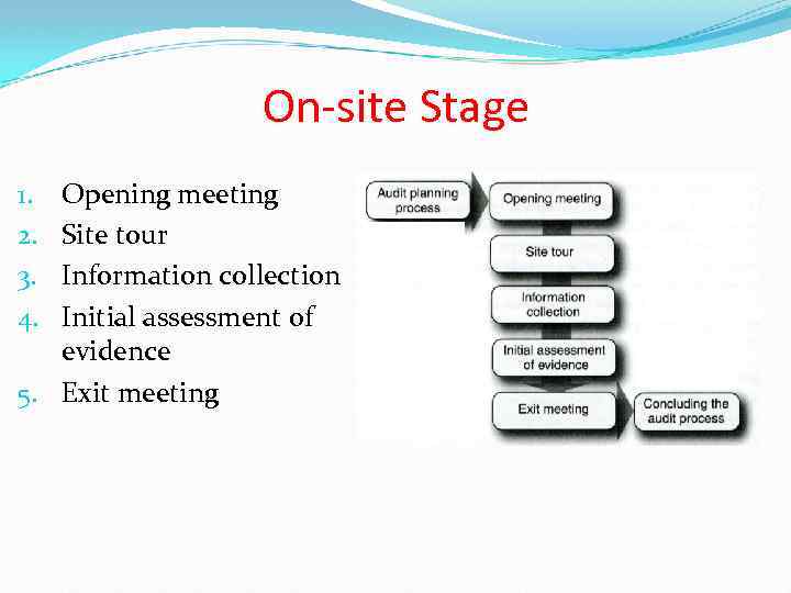 On-site Stage Opening meeting Site tour Information collection Initial assessment of evidence 5. Exit
