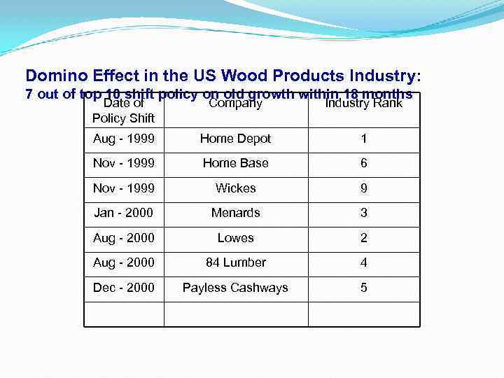 Domino Effect in the US Wood Products Industry: 7 out of top 10 shift