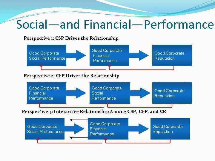 Social—and Financial—Performance Perspective 1: CSP Drives the Relationship Good Corporate Social Performance Good Corporate