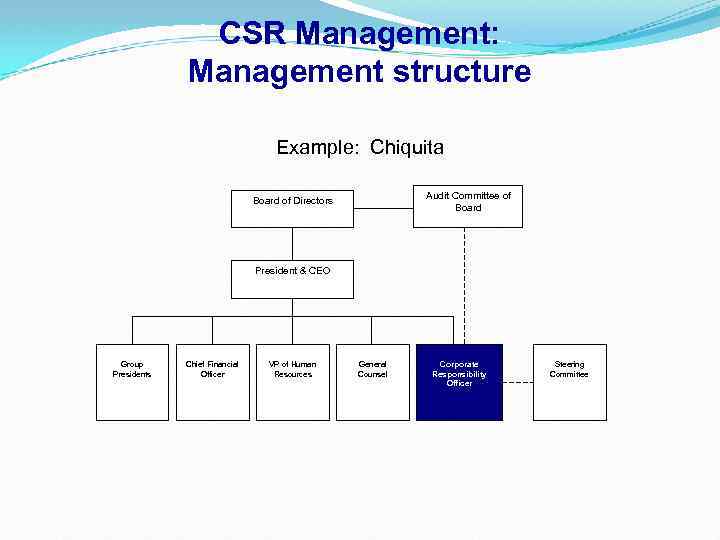 CSR Management: Management structure Example: Chiquita Audit Committee of Board of Directors President &