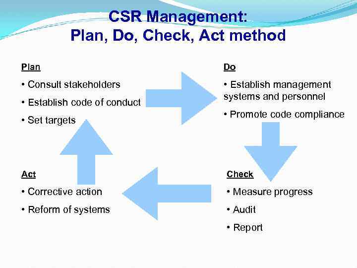 CSR Management: Plan, Do, Check, Act method Plan Do • Consult stakeholders • Establish