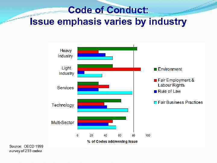 Code of Conduct: Issue emphasis varies by industry Source: OECD 1999 survey of 233