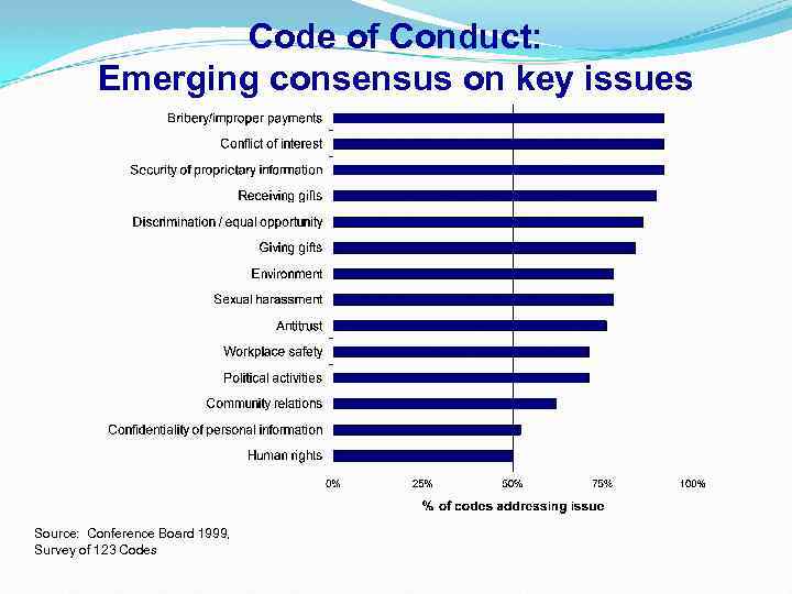 Code of Conduct: Emerging consensus on key issues Source: Conference Board 1999, Survey of