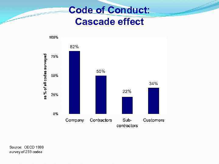 Code of Conduct: Cascade effect Source: OECD 1999 survey of 233 codes 