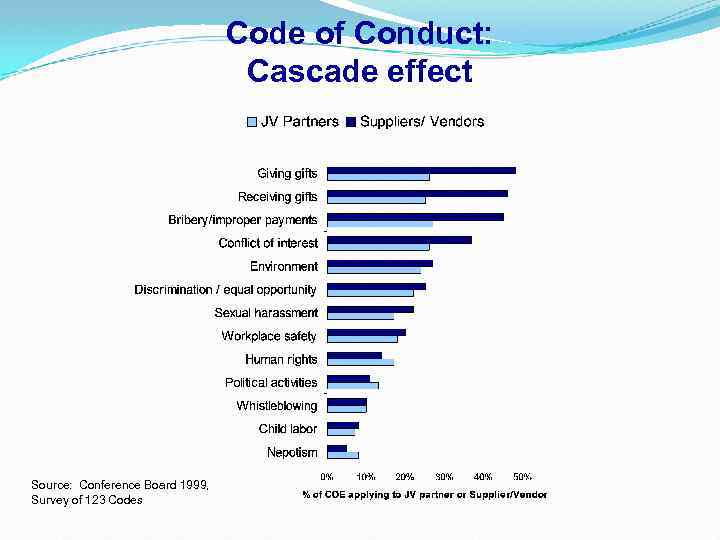 Code of Conduct: Cascade effect Source: Conference Board 1999, Survey of 123 Codes 
