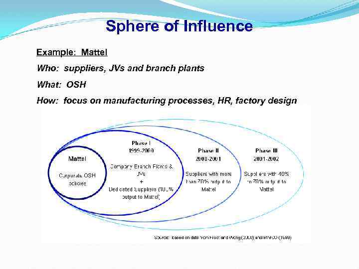 Sphere of Influence Example: Mattel Who: suppliers, JVs and branch plants What: OSH How: