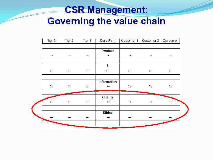CSR Management: Governing the value chain 