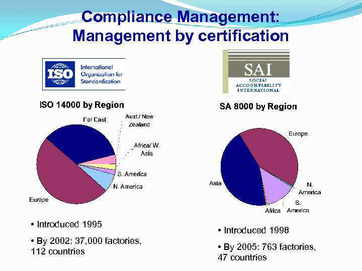 Compliance Management: Management by certification • Introduced 1995 • By 2002: 37, 000 factories,