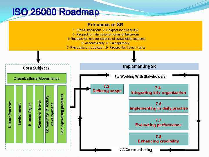 ISO 26000 Roadmap Principles of SR 1. Ethical behaviour 2. Respect for rule of