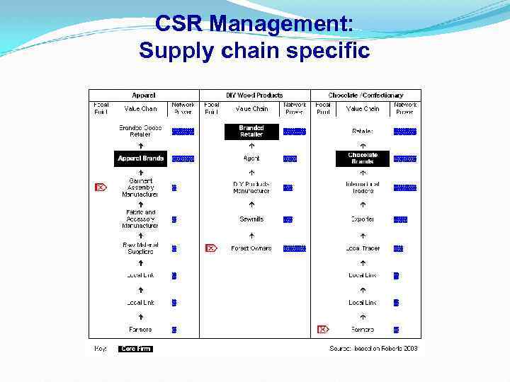 CSR Management: Supply chain specific 