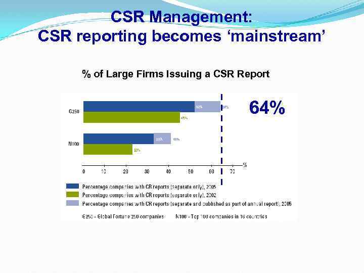CSR Management: CSR reporting becomes ‘mainstream’ % of Large Firms Issuing a CSR Report