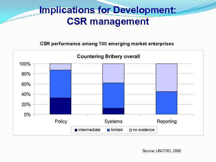 Implications for Development: CSR management CSR performance among 100 emerging market enterprises Source: UNCTAD,