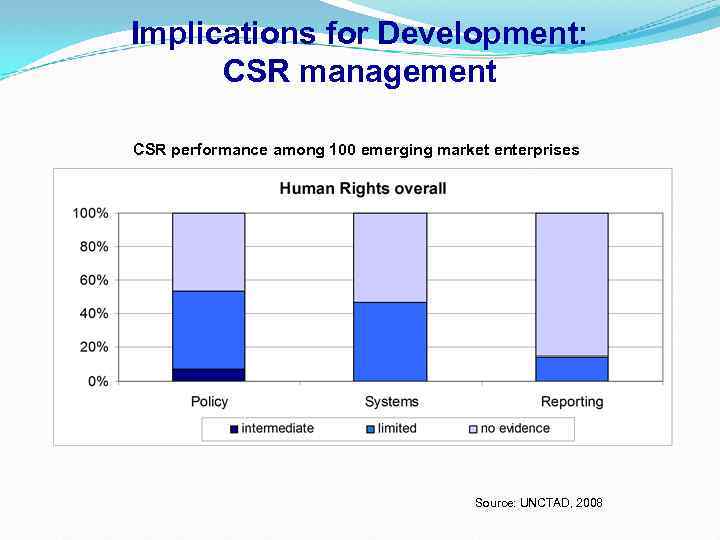 Implications for Development: CSR management CSR performance among 100 emerging market enterprises Source: UNCTAD,