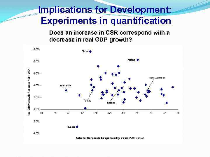 Implications for Development: Experiments in quantification Does an increase in CSR correspond with a