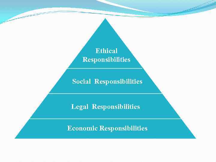Ethical Responsibilities Social Responsibilities Legal Responsibilities Economic Responsibilities 