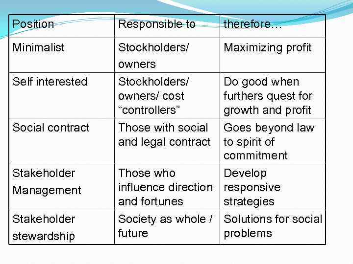 Position Responsible to therefore… Minimalist Stockholders/ owners/ cost “controllers” Maximizing profit Social contract Those