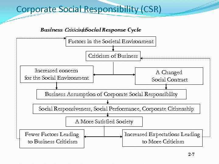 Corporate Social Responsibility (CSR) Business Criticism. Social Response Cycle / Factors in the Societal