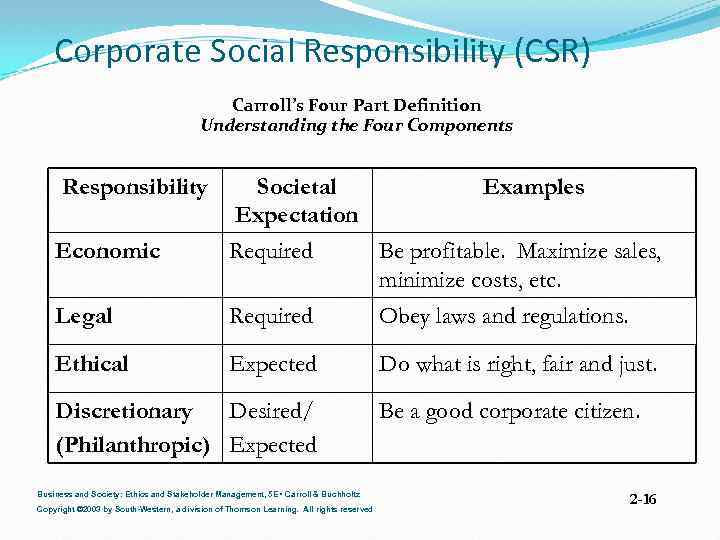 Corporate Social Responsibility (CSR) Carroll’s Four Part Definition Understanding the Four Components Responsibility Societal