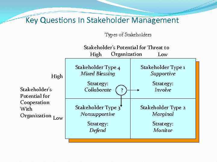 Key Questions In Stakeholder Management Types of Stakeholders Stakeholder’s Potential for Threat to Organization