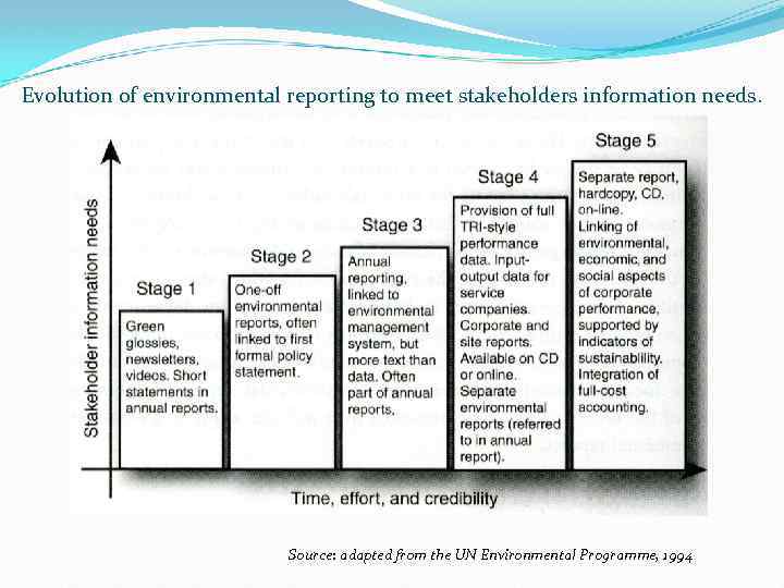 Evolution of environmental reporting to meet stakeholders information needs. Source: adapted from the UN