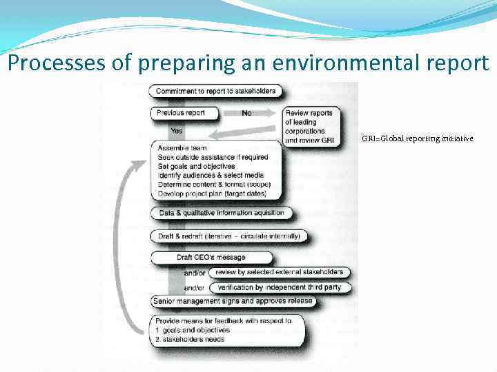 Processes of preparing an environmental report GRI=Global reporting initiative 
