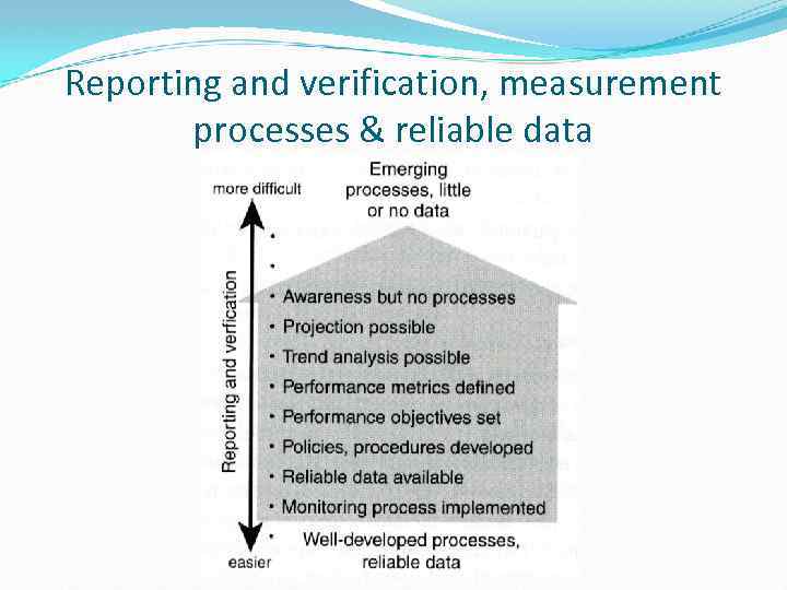 Reporting and verification, measurement processes & reliable data 