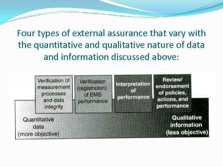 Four types of external assurance that vary with the quantitative and qualitative nature of