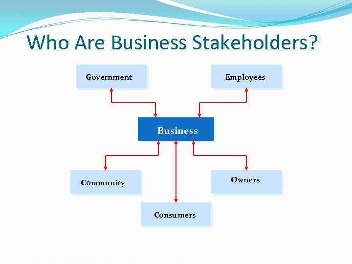 Who Are Business Stakeholders? Employees Government Business Owners Community Consumers 