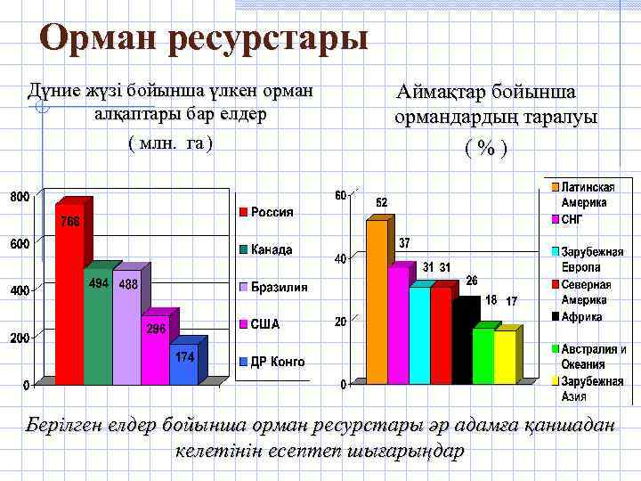 Орман ресурстары Дүние жүзі бойынша үлкен орман алқаптары бар елдер ( млн. га )