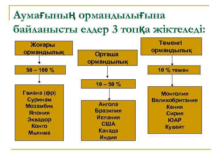 Аумағының ормандылығына байланысты елдер 3 топқа жіктеледі: Жоғары ормандылық Орташа ормандылық 50 – 100