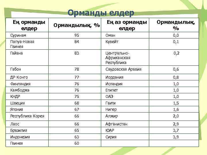 Орманды елдер Ең орманды елдер Ең аз орманды елдер Ормандылық, % Суринам 95 Оман