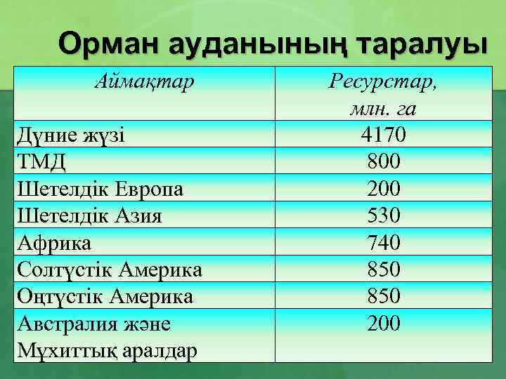 Орман ауданының таралуы Аймақтар Дүние жүзі ТМД Шетелдік Европа Шетелдік Азия Африка Солтүстік Америка