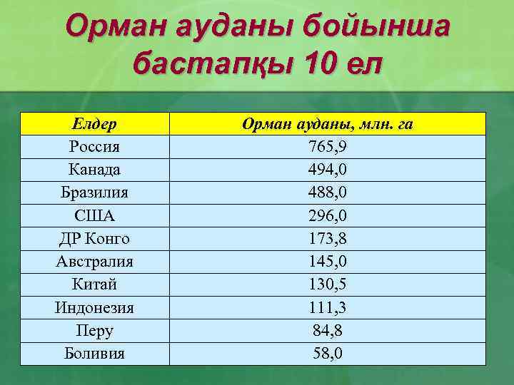 Орман ауданы бойынша бастапқы 10 ел Елдер Россия Канада Бразилия США ДР Конго Австралия