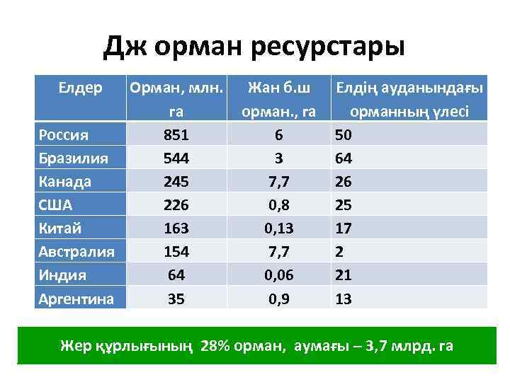 Дж орман ресурстары Елдер Орман, млн. га Россия 851 Бразилия 544 Канада 245 США