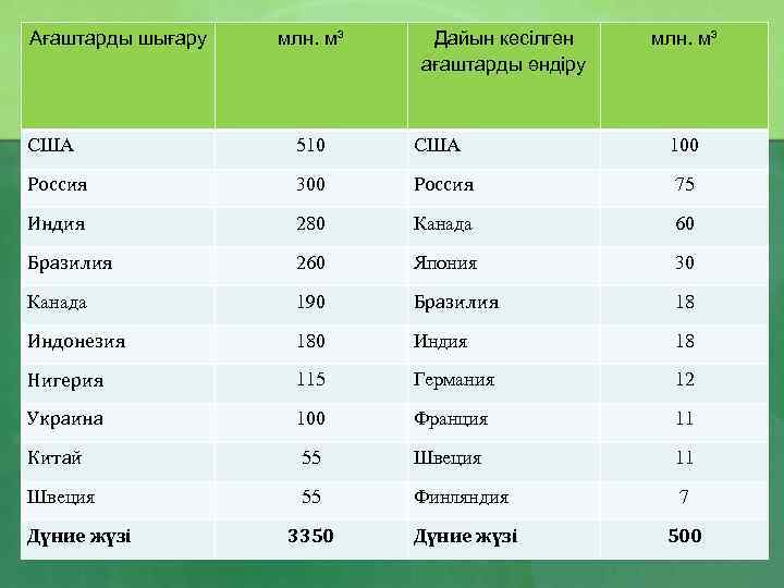 Ағаштарды шығару млн. м³ Дайын кесілген ағаштарды өндіру млн. м³ США 510 США 100