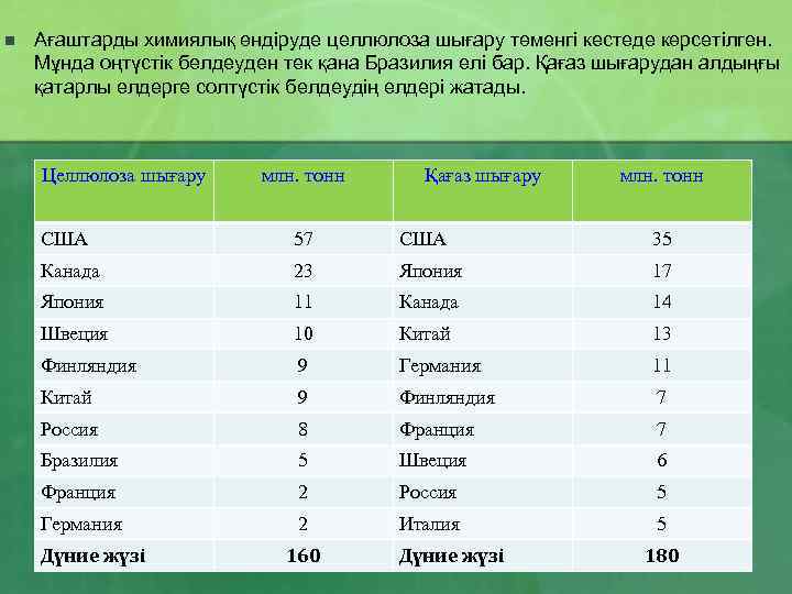 n Ағаштарды химиялық өндіруде целлюлоза шығару төменгі кестеде көрсетілген. Мұнда оңтүстік белдеуден тек қана