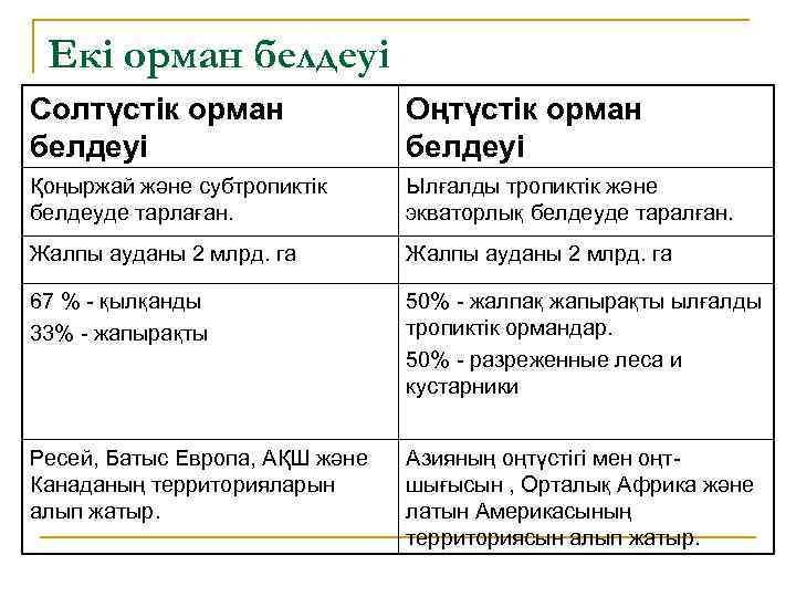 Екі орман белдеуі Солтүстік орман белдеуі Оңтүстік орман белдеуі Қоңыржай және субтропиктік белдеуде тарлаған.