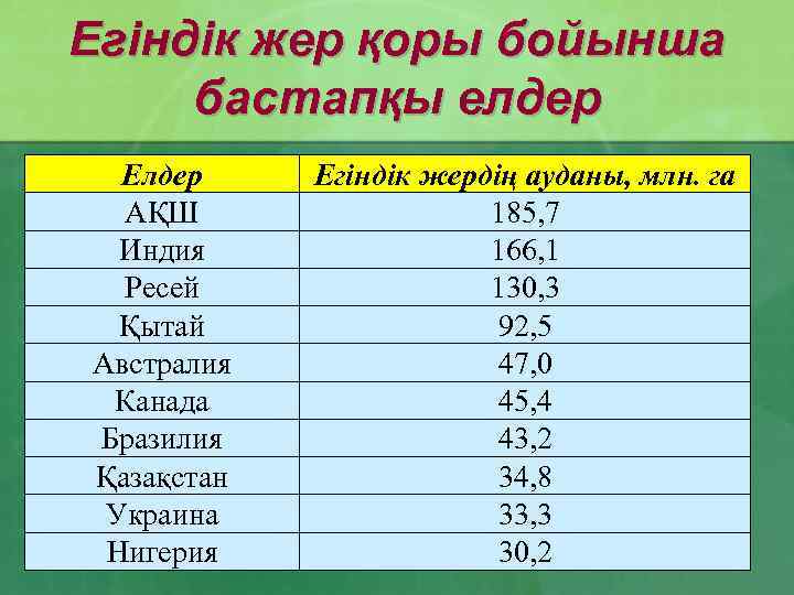 Егіндік жер қоры бойынша бастапқы елдер Елдер АҚШ Индия Ресей Қытай Австралия Канада Бразилия