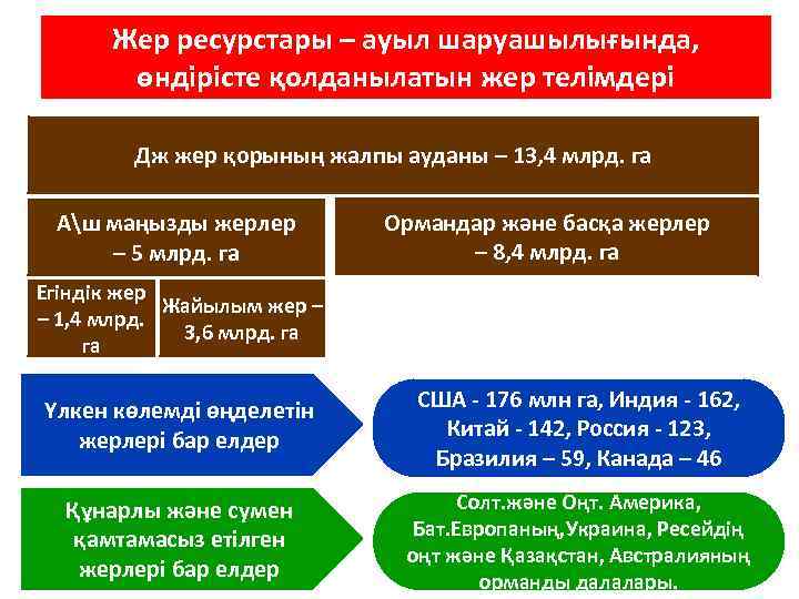 Жер ресурстары – ауыл шаруашылығында, өндірісте қолданылатын жер телімдері Дж жер қорының жалпы ауданы