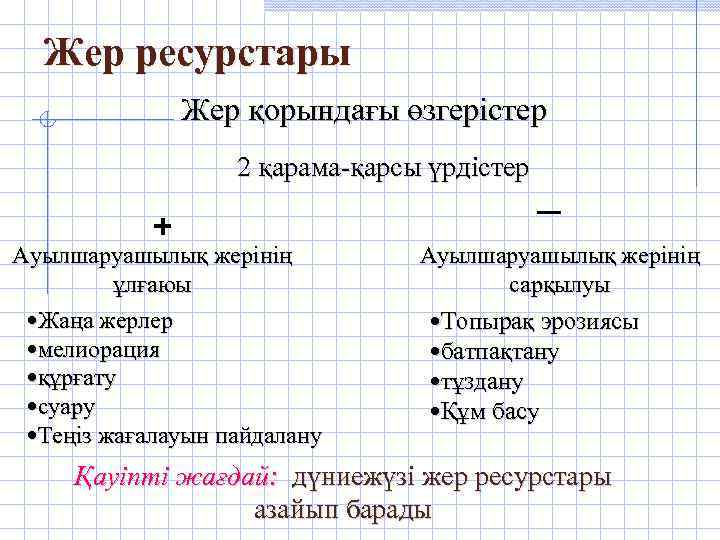 Жер ресурстары Жер қорындағы өзгерістер 2 қарама-қарсы үрдістер + Ауылшаруашылық жерінің ұлғаюы • Жаңа