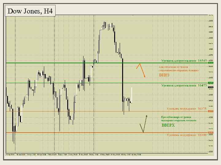 Dow Jones, H 4 